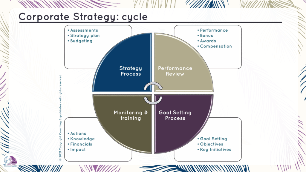 corporate strategy cycle