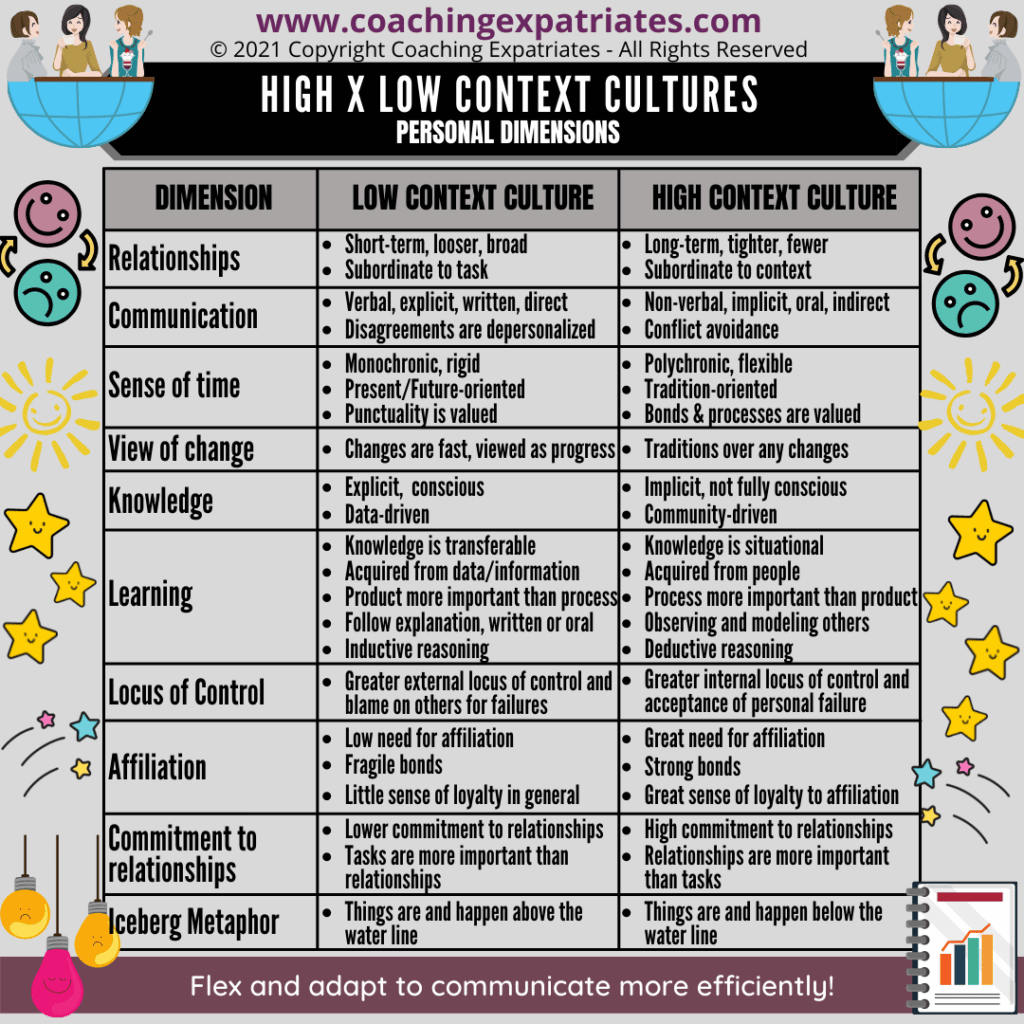 High Low Context Cultures - Personal Dimensions