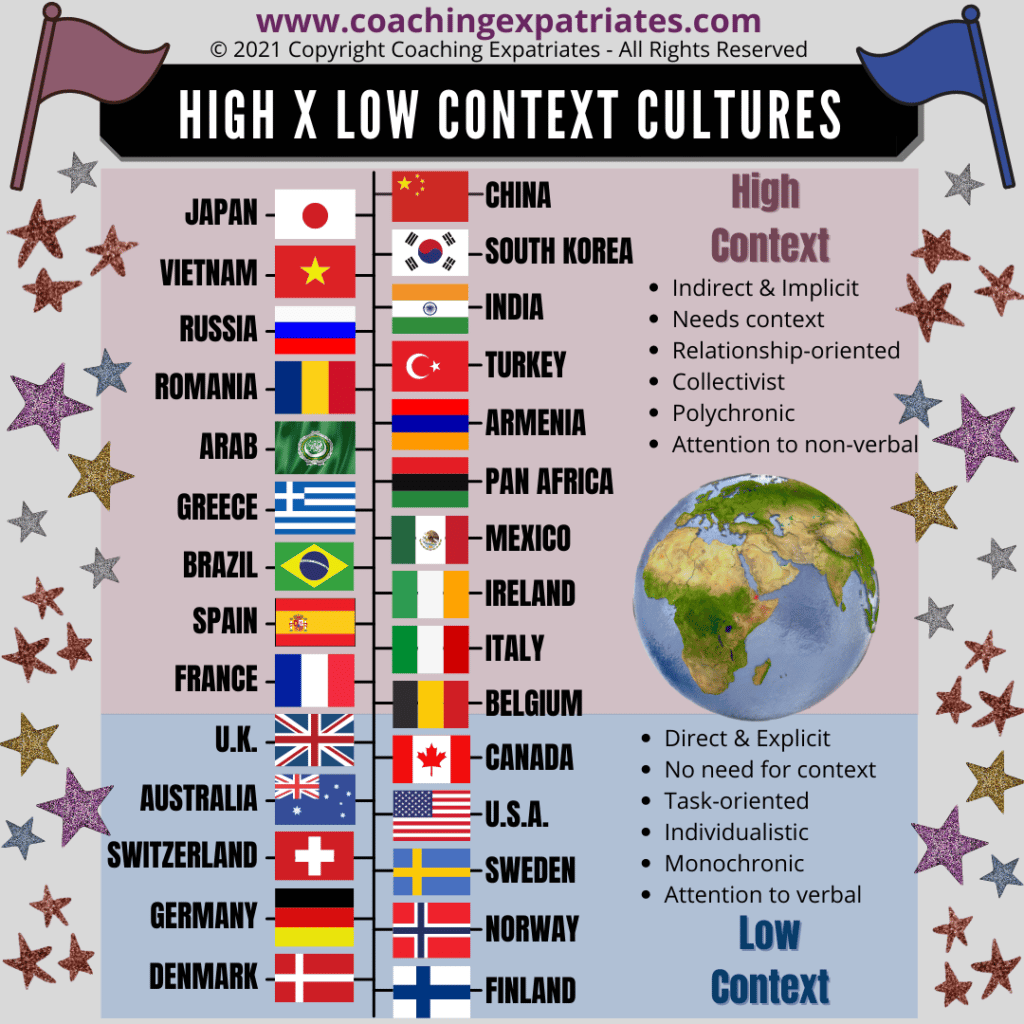 Spectrum of HIgh and Low context cultures