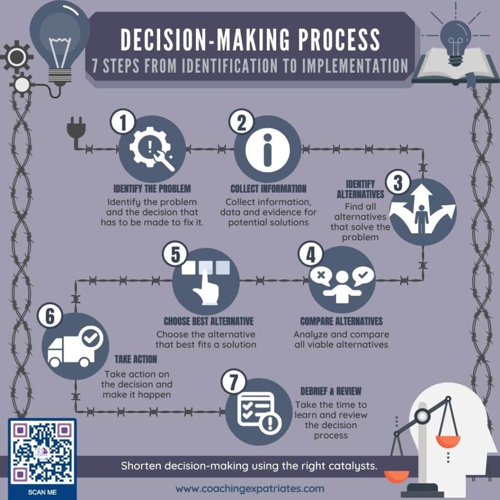 Infographic - 7 Steps Of Decision-Making