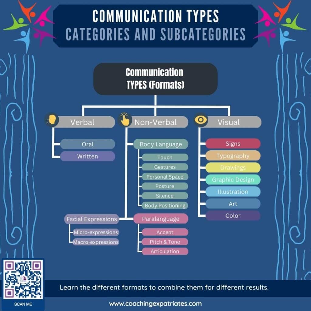 communication types infographic