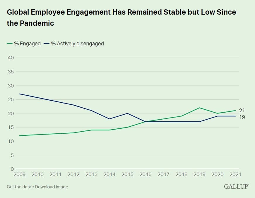 Gallup Global Employee Engagement Rates