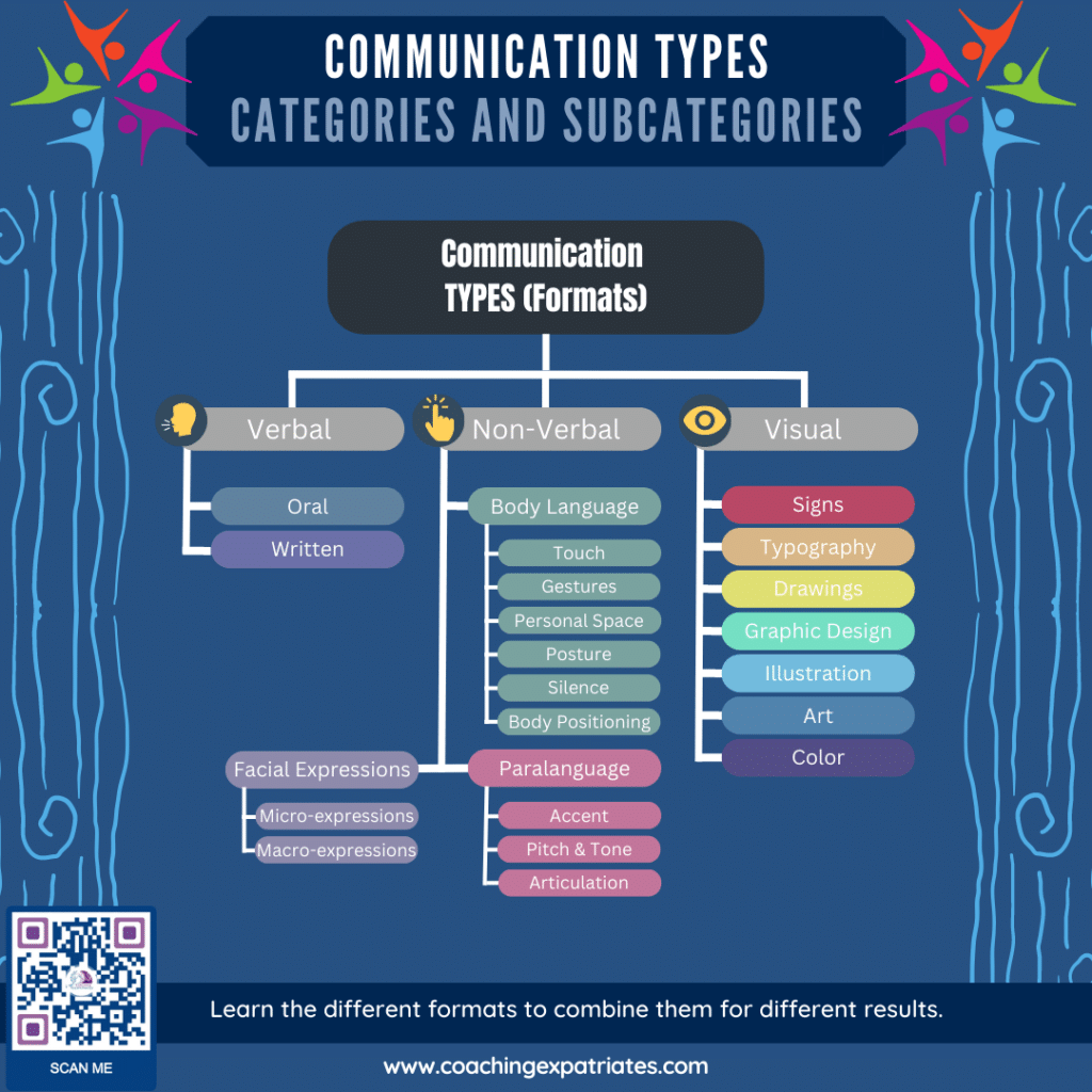 Communication Types Infographic