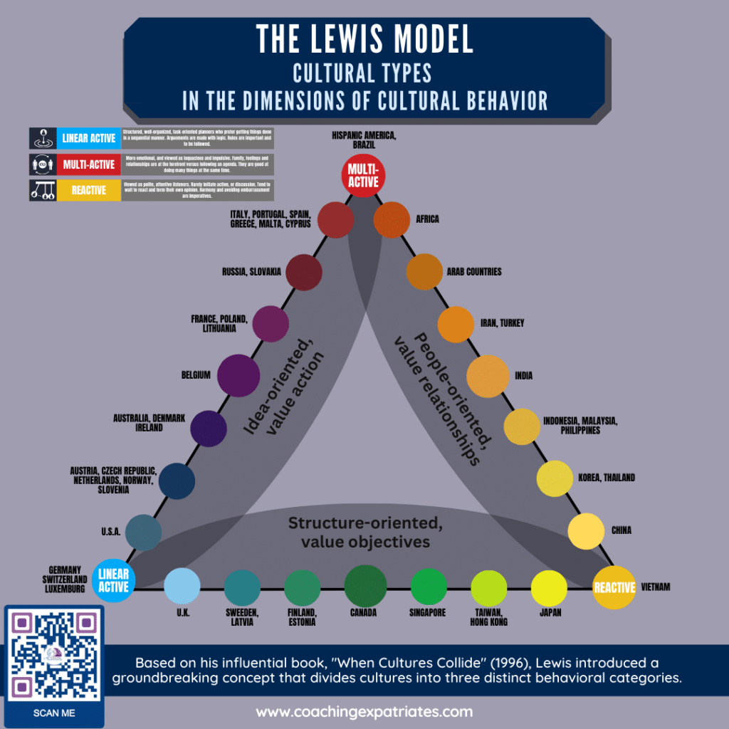 The Lewis Model - Infographic Pyramid