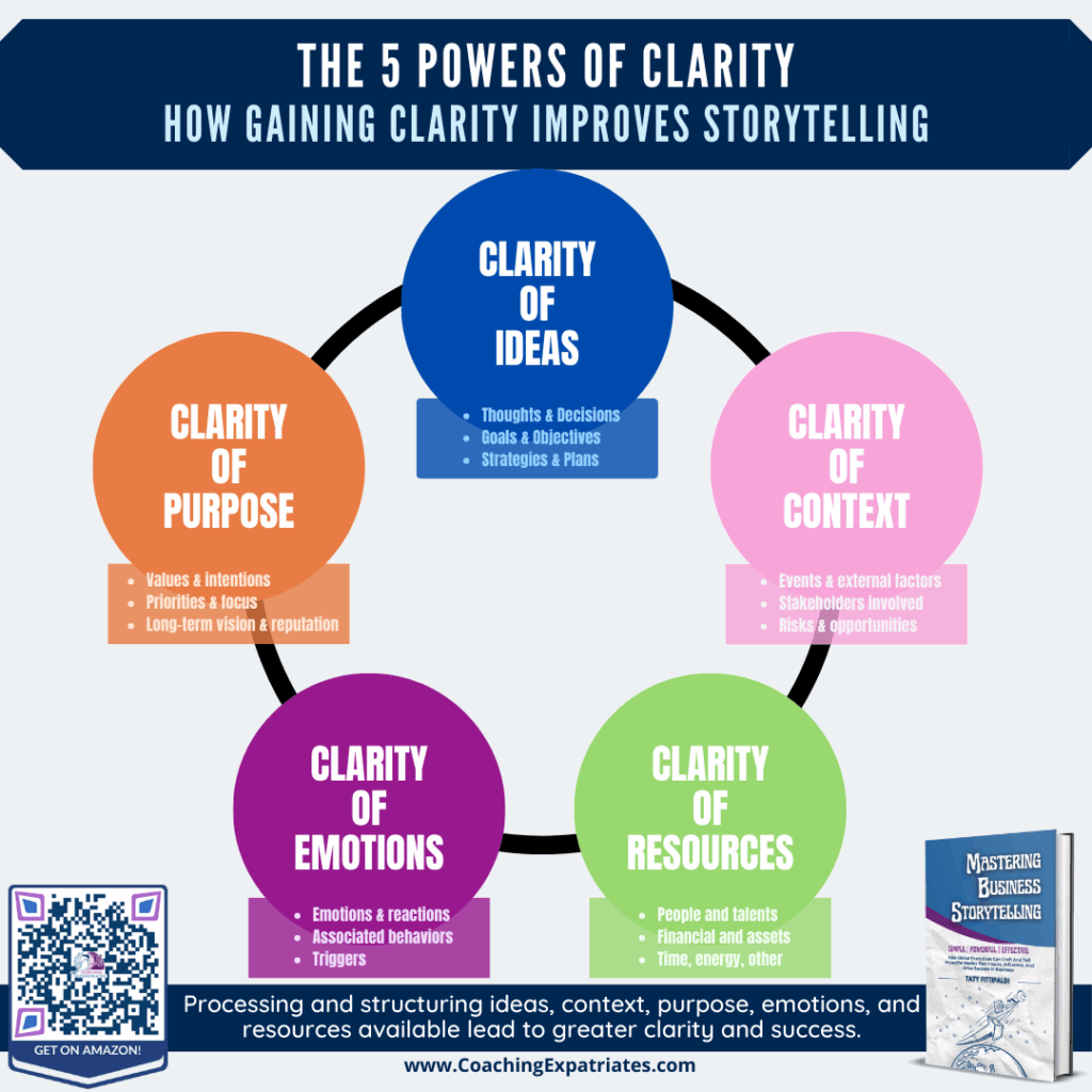 Infographic - 5 Powers Of Clarity - schematics