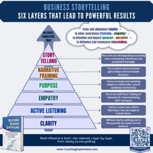 Infographic - Pyramid clarity to storytelling