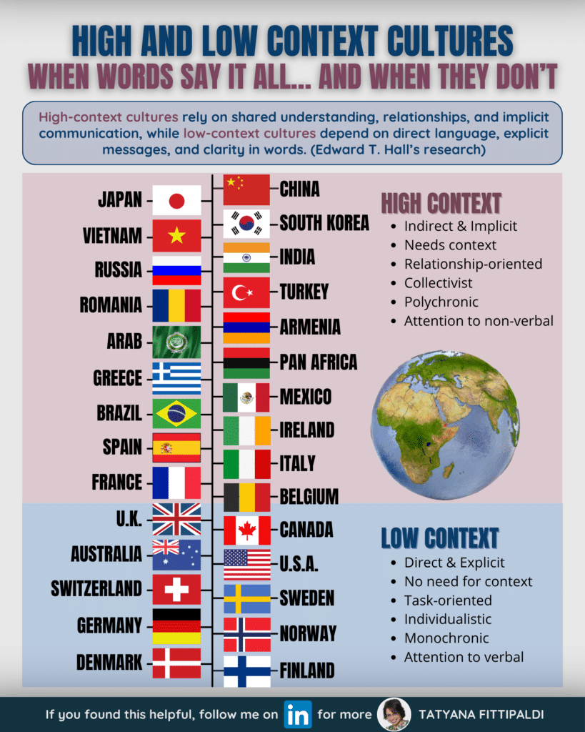 LI Infographic - Cultural Intelligence - High & Low Context Cultures