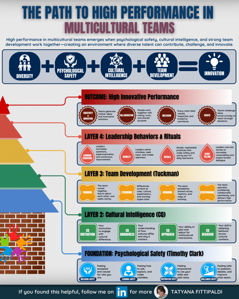 LI Infographic - Path to multicultural team performance