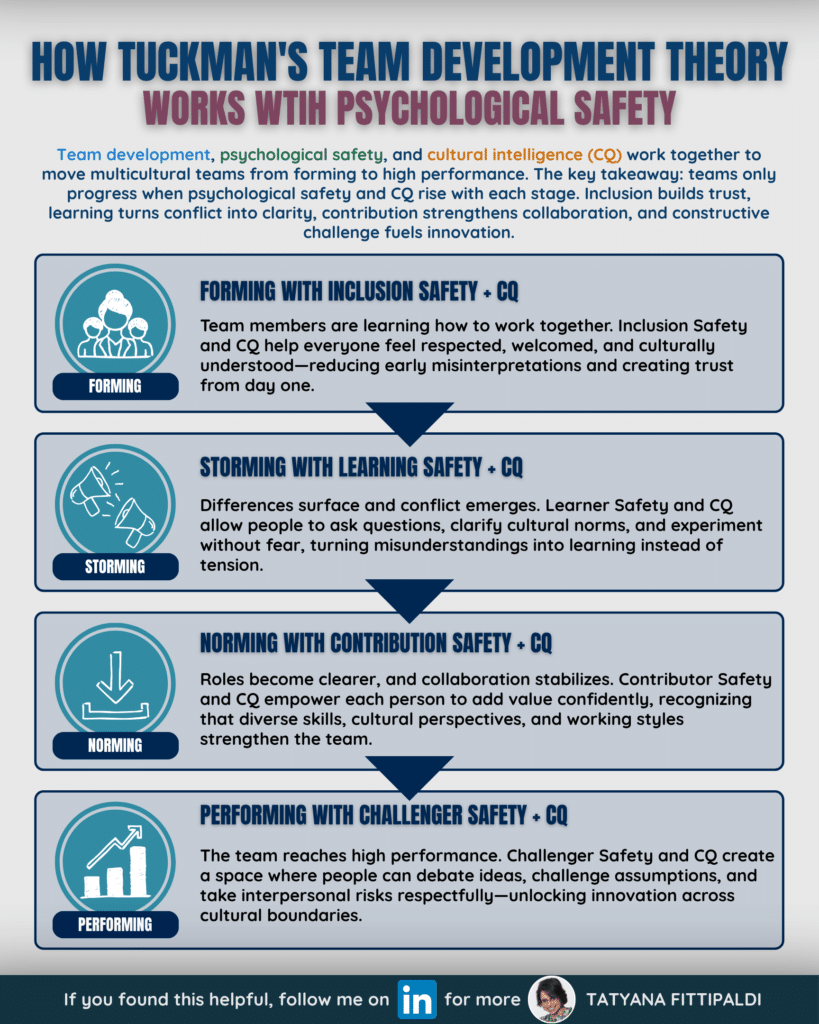 LI Infographic - Psychological Safety + CQ + Team Development
