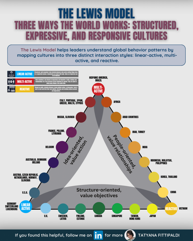 LI Infographic - Cultural Intelligence - The Lewis Model